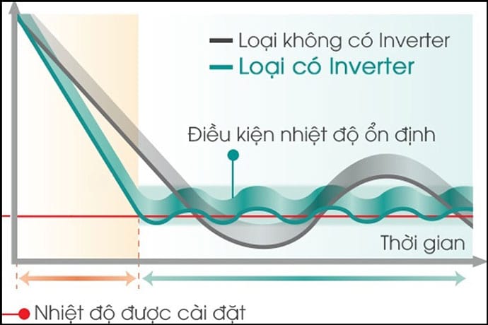 Dieu Hoa Inverter La Gi 5